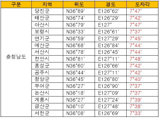 경도 이미지