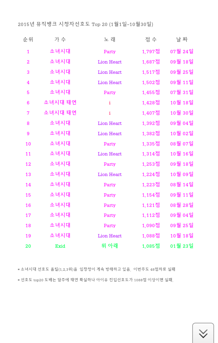 2015년뮤뱅 선호도 top20(소녀시대 올킬직전) | 인스티즈