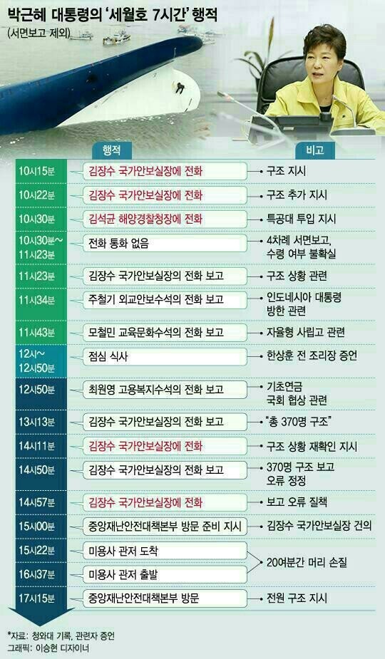 박근혜 7시간 행적이라는데 맞나요? | 인스티즈