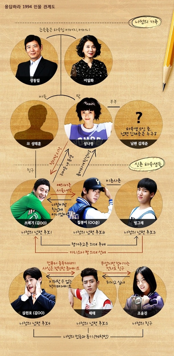 응답하라 시리즈중 에서 최고는? | 인스티즈