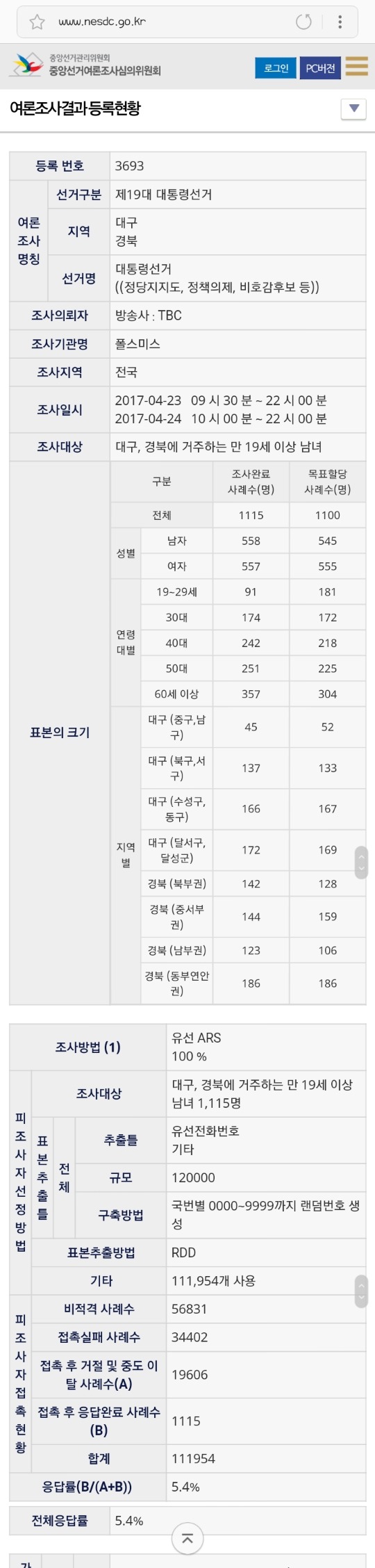 여론조사 끝판왕 대기중 | 인스티즈
