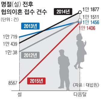 왜 나만 부엌에.. 명절 지나면 이혼율 15% 급증 | 인스티즈