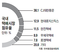 국내 택배시장 업체별 점유율.jpg | 인스티즈
