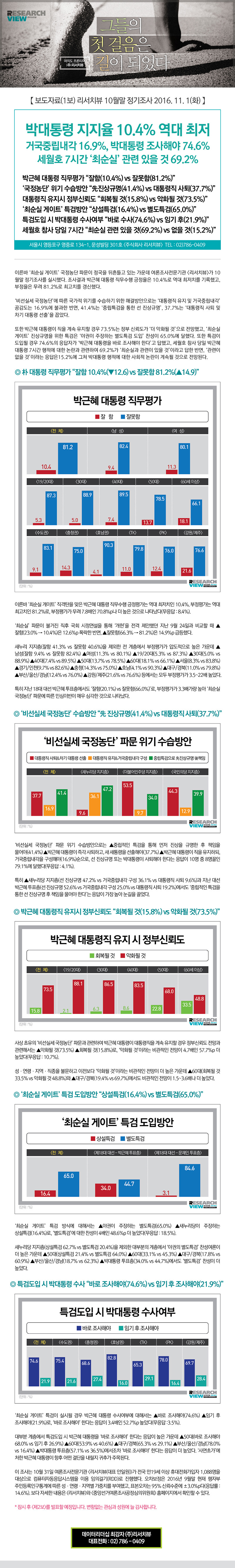 박근혜 지지율 10% | 인스티즈
