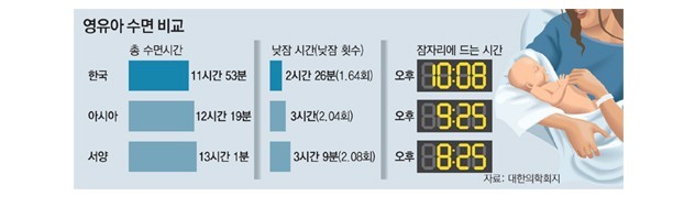 한국, 아기들도 잠이 부족해 | 인스티즈