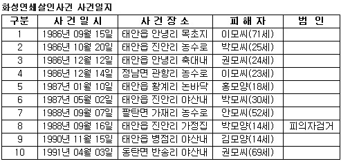 대한민국 3대 미제사건 | 인스티즈
