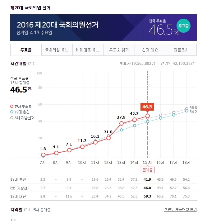 실시간 15시 전국 투표율 (지난 지방선거 뛰어넘음) | 인스티즈