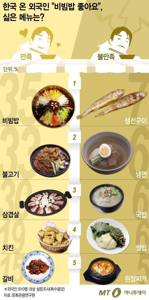 외쿡인의 한국음식 호불호 | 인스티즈