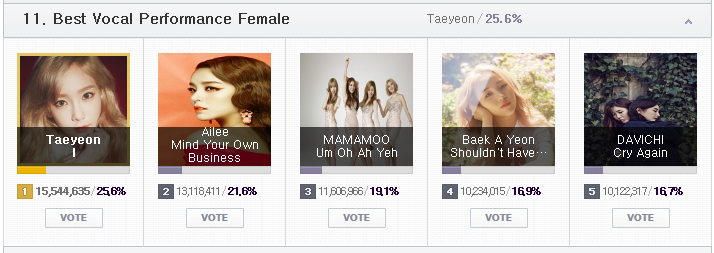 하루 남은 MAMA 2015 온라인 투표 현황 및 투표 조작설에 대한 엠넷의 입장 | 인스티즈
