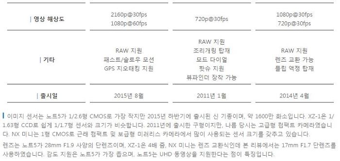 스마트폰 카메라가 하이엔드 카메라를 잡을 수 없는 이유 | 인스티즈