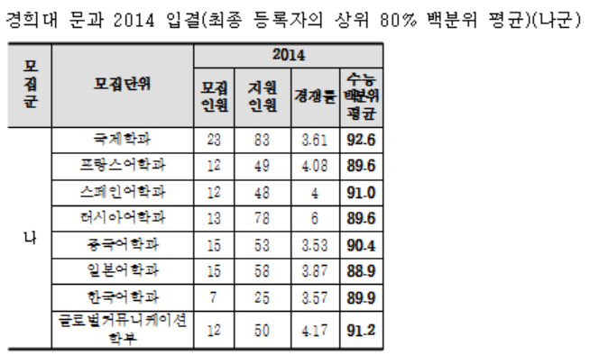 2014 이대 한양대 경희대 문과 입결.jpg (출처 서울진로진학정보센터) | 인스티즈