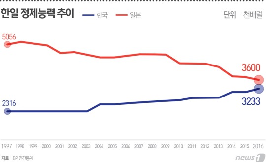 한때 13개가 2개로... 일본 정유산업은 어떻게 망가졌나 | 인스티즈