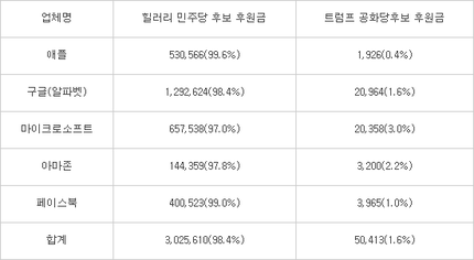트럼프 vs 힐러리 후보 후원금 | 인스티즈