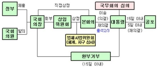 법률의 제정 및 개정 절차(feat.테러방지법...) | 인스티즈