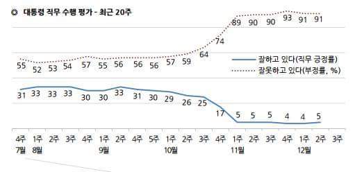 오늘자 갤럽 대통령, 정당지지율 조사결과 | 인스티즈