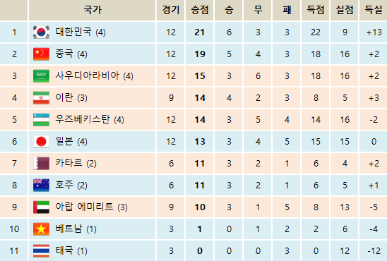 AFC 챔피언스리그 2016 조별순위 및 국가별 성적 (3R 종료) | 인스티즈