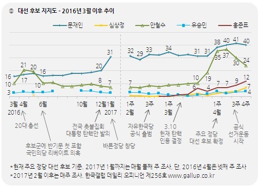 [한국갤럽] 문재인 40% vs 안철수 24%…洪 12%·沈 7% | 인스티즈