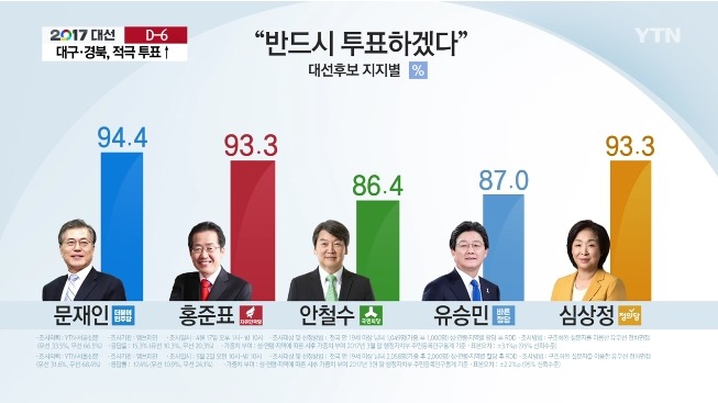 어제자 대선 후보 지지율 변화 (홍준표 +5% 문재인 - 6%) 어짜피 문재인이 된다? 지금도 과연 그럴까? | 인스티즈