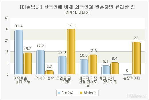 한국인에 비해 외국인과 결혼하면 유리한 점 | 인스티즈
