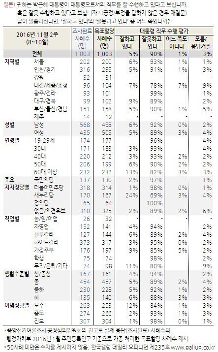 오늘자 한국갤럽 박근혜 지지율 20대 0％.JPG | 인스티즈