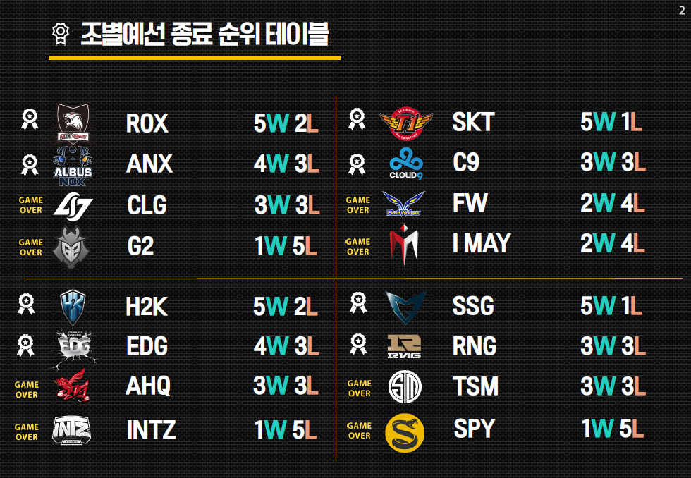 2016 LOL 월드챔피언쉽 조별 예선 종료 인포그래픽 | 인스티즈