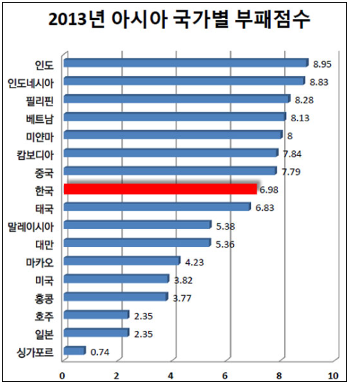 2013년~2016년 아시아 부패지수 | 인스티즈