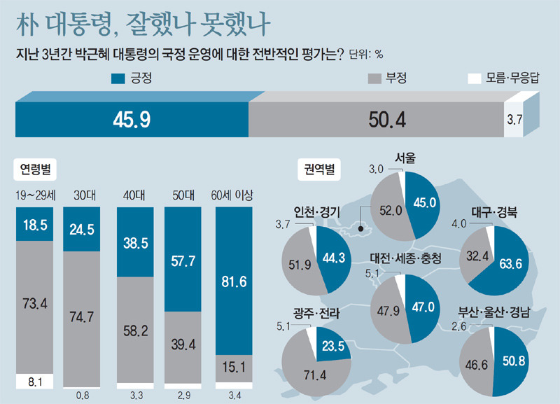 2016 신년 특집 여론조사 박근혜 대통령 3년간 국정 운영 평가.jpg | 인스티즈