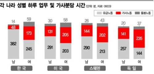 여성단체가 남성의 적은 가사노동 시간에 반영하지 않은 것 | 인스티즈