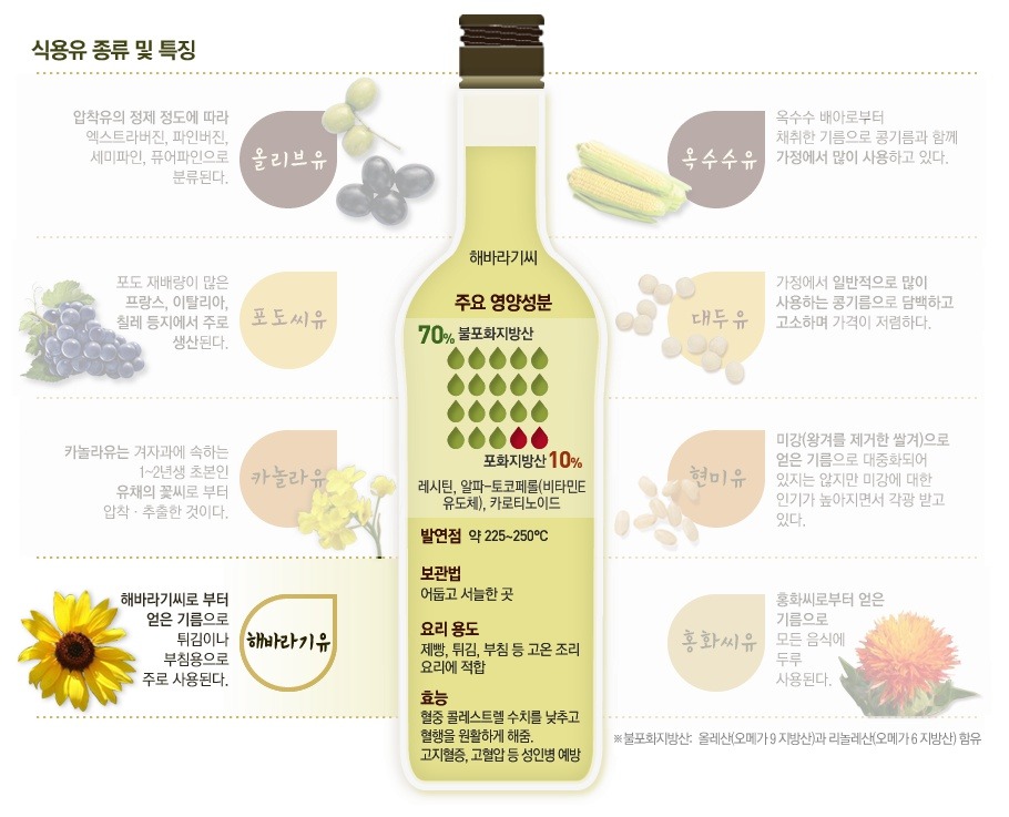 음식마다 어울리는 오일이 따로 있다 | 인스티즈