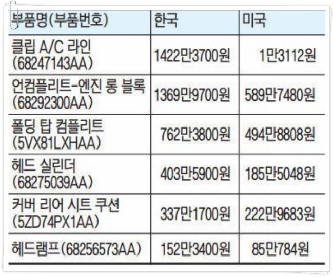 외국에서 만원짜리 부품 한국에선 1400만원.jpg | 인스티즈