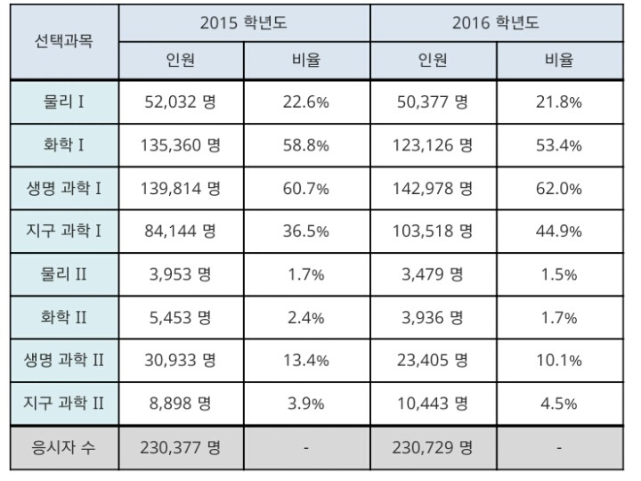 2015학년도&2016학년도 수능 사회/과학 탐구 선택 비율 | 인스티즈