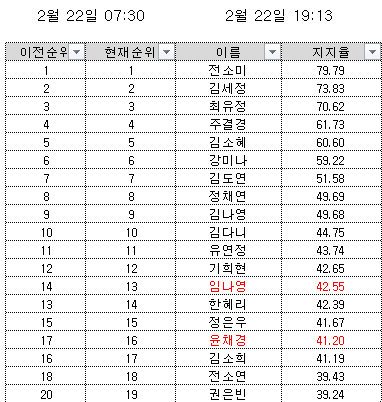 프로듀스101 밤7시 기준 인기순위 | 인스티즈