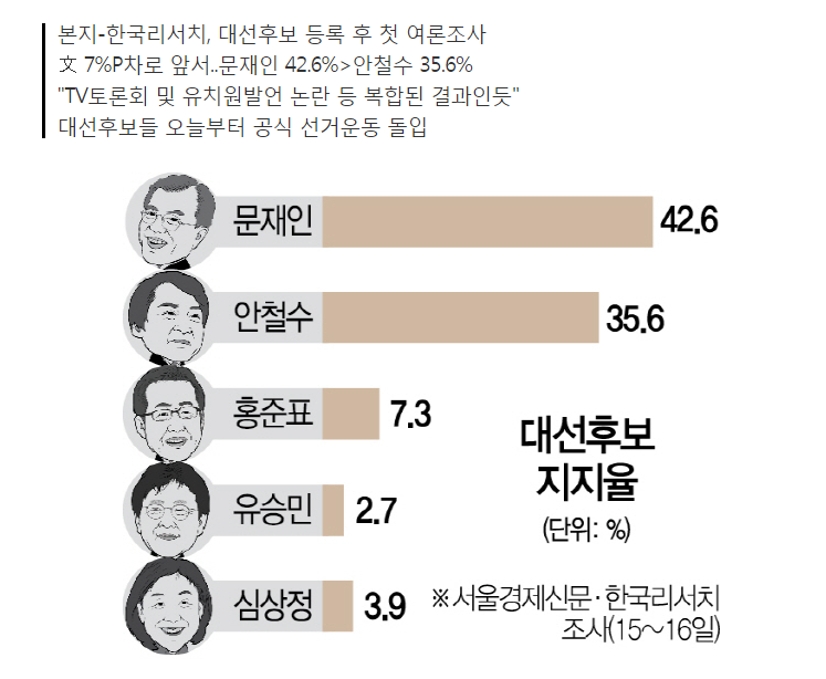 [후보등록후첫여론조사] 문재인 42.6%, 안철수 35.6% | 인스티즈