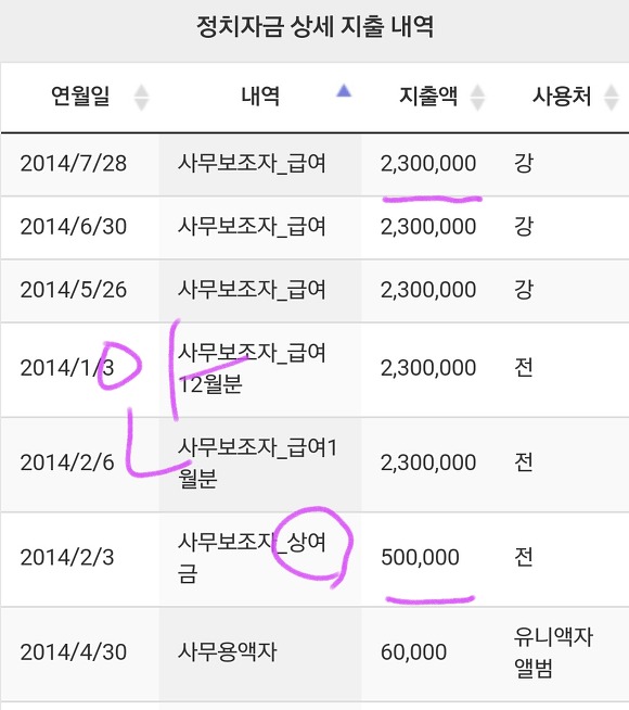 스압주의) 문재인 안철수 국회의원 시절 정치자금 지출내역 ㄷㄷㄷ | 인스티즈