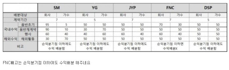 기획사별 분배율 | 인스티즈