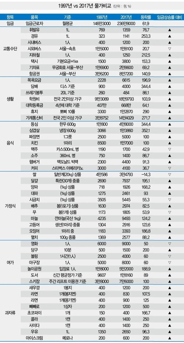 20년간 물가 변화.jpg | 인스티즈