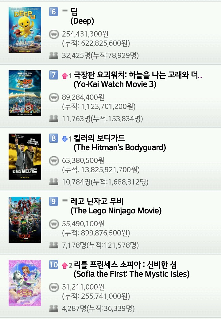 영화 박스오피스 (10월 5일) | 인스티즈