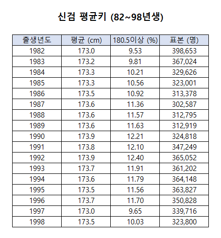 2001~2016 신검 평균키 변화 | 인스티즈