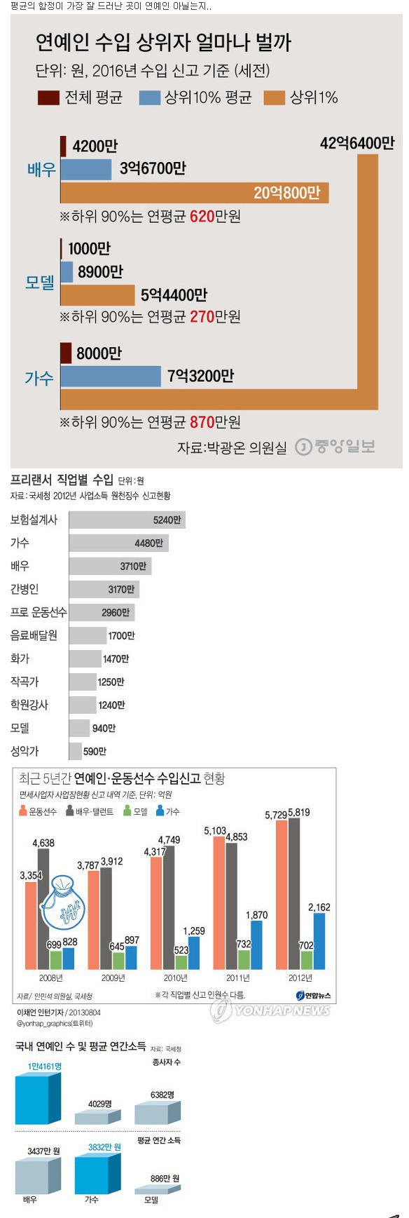 연예인 수입 상위자 얼마나 벌까.jpg | 인스티즈
