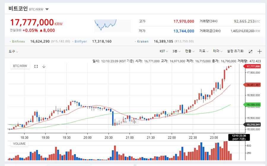 비트코인 또 시작... | 인스티즈