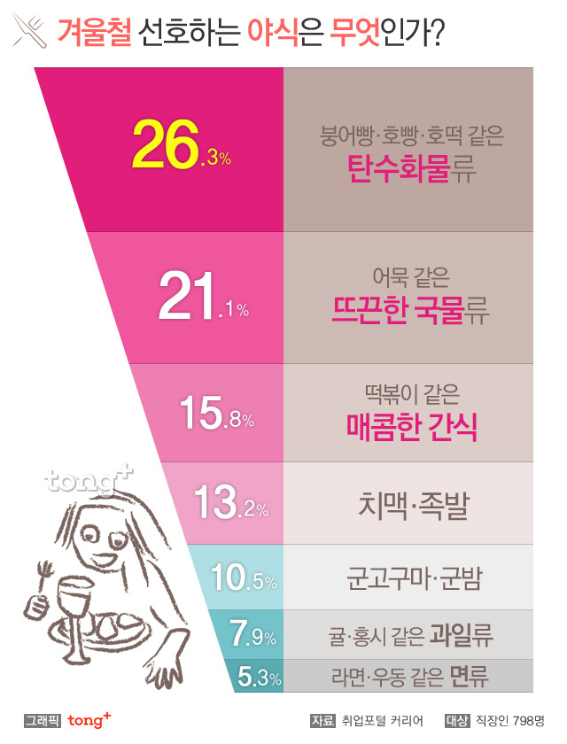 겨울철 선호하는 야식 | 인스티즈