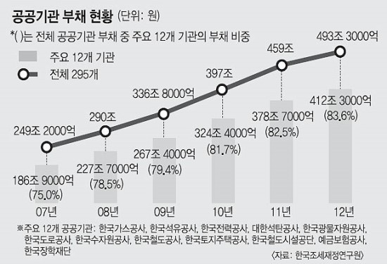 대한민국 경제의 시한폭탄을 키운 이명박근혜 정권 9년 | 인스티즈