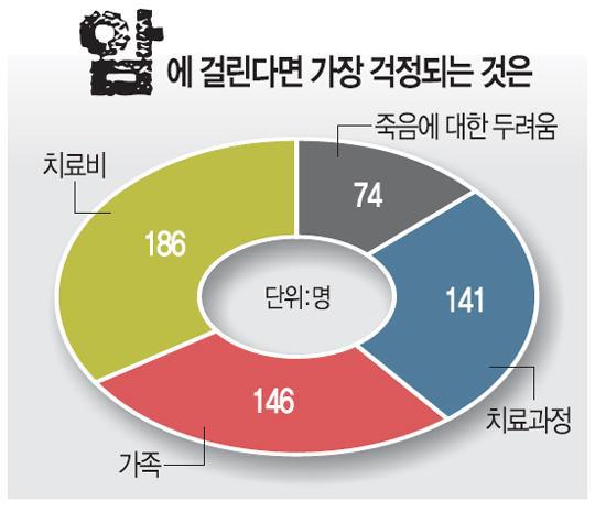 20대 암환자 급증 | 인스티즈