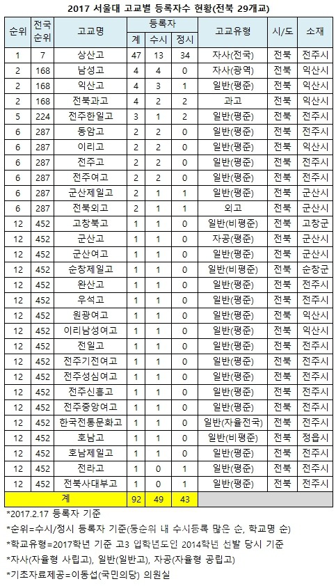 2017년 전국 서울대 합격자 출신고 | 인스티즈