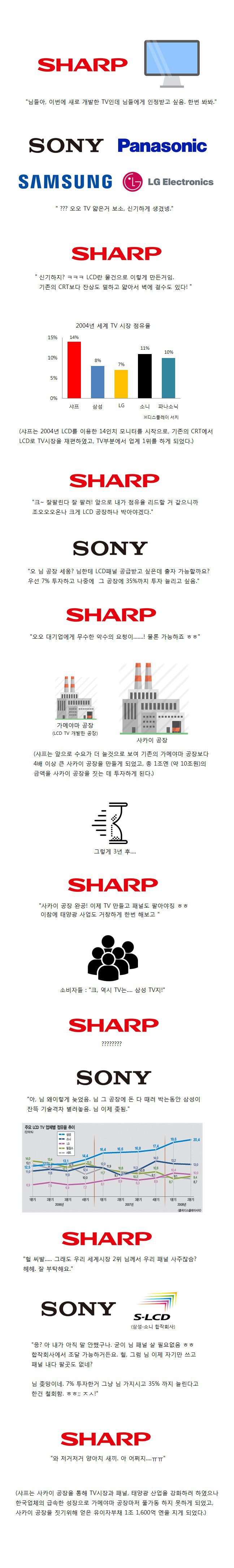샤프전자는 어떻게 몰락했나 | 인스티즈