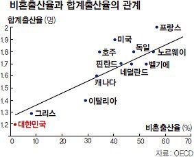 저출산 문제의 원인은 비혼 때문이 아닙니다.twt | 인스티즈