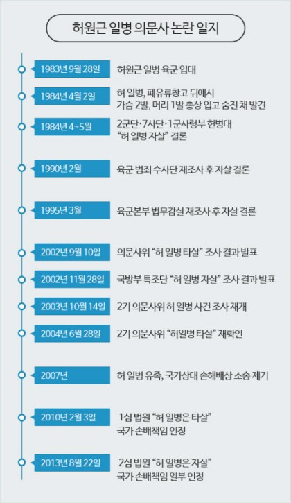 군대 의문사 레전드 사건 | 인스티즈