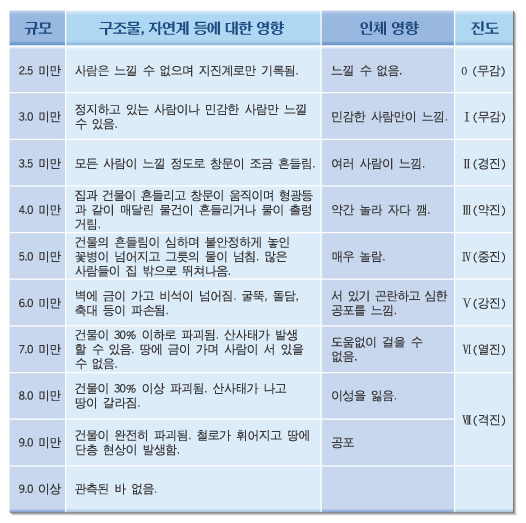 지진 규모와 사람에게 미치는 영향 | 인스티즈