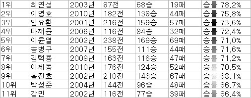 스1 프로게이머들의 전성기 시절 | 인스티즈