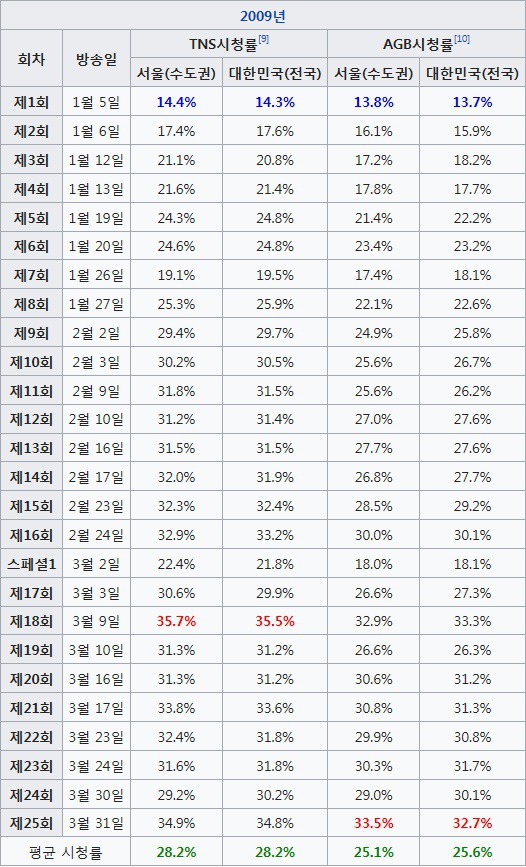 10년전 오늘 방영한 인기터졌던 드라마.jpg | 인스티즈